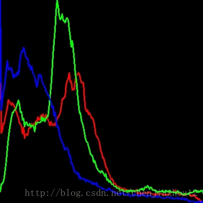 直方图均衡化 rgb 直方图均衡化计算_直方图计算_03