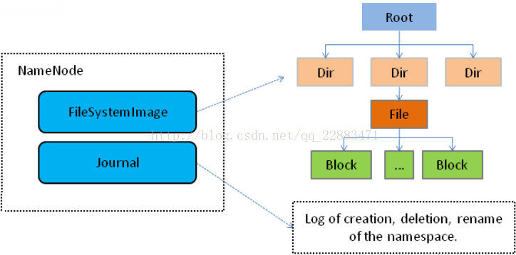 hdfs不存在namenode单点故障 hdfs namenode datanode_文件系统_02