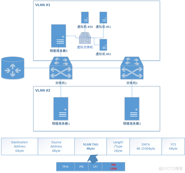 trill和vxlan优缺点 vxlan和vlan区别_trill和vxlan优缺点