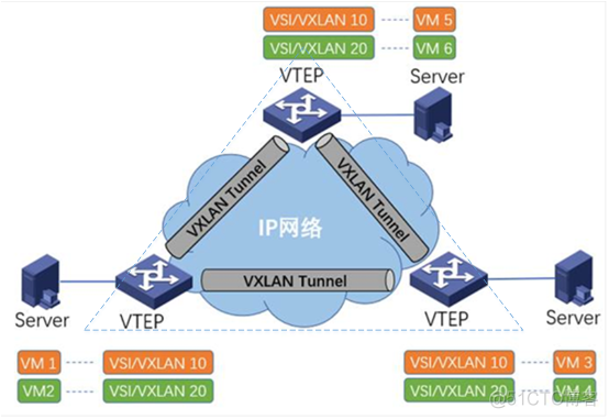 trill和vxlan优缺点 vxlan和vlan区别_IP_02