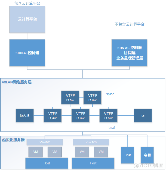 trill和vxlan优缺点 vxlan和vlan区别_trill和vxlan优缺点_05