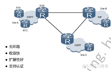 OSPF怎么让它产生环路 ospf环路的原因_OSPF