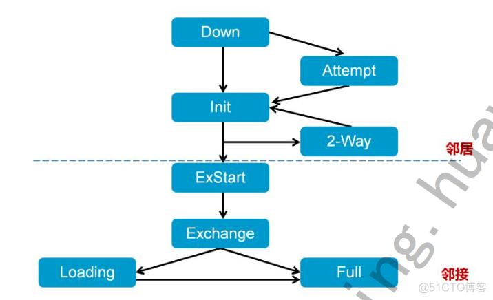 OSPF怎么让它产生环路 ospf环路的原因_HCNA_04