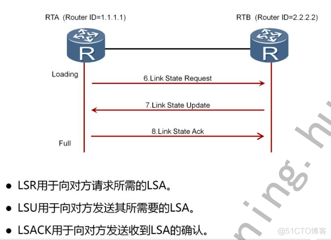 OSPF怎么让它产生环路 ospf环路的原因_路由_07