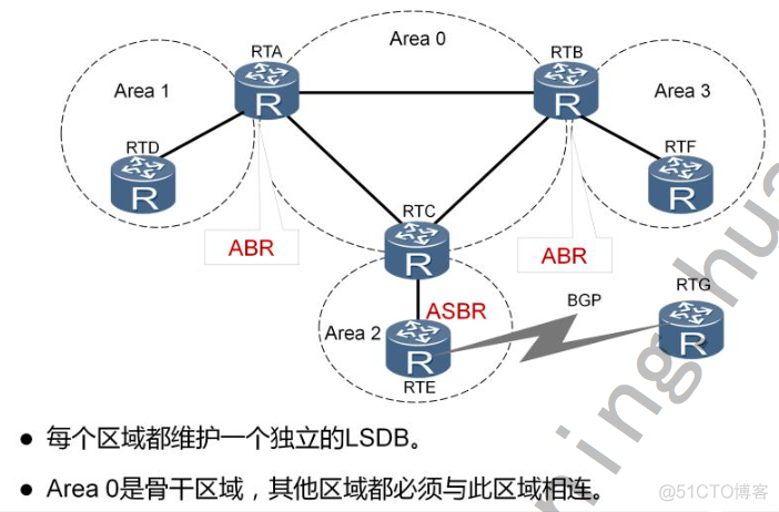 OSPF怎么让它产生环路 ospf环路的原因_OSPF_12