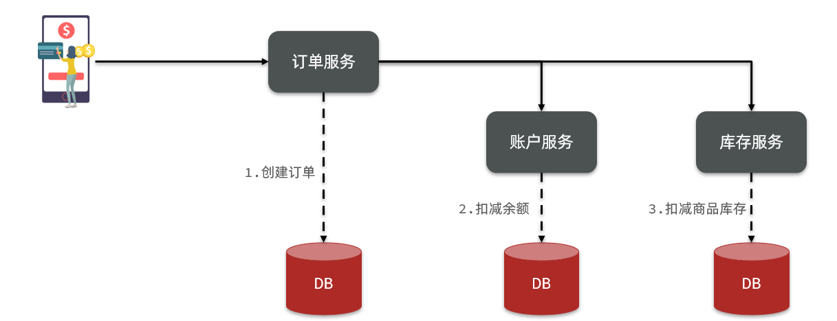 Spring Cloud微服务实战pdf spring微服务实战pdf百度云盘_分布式事务_04