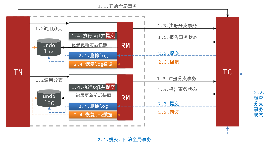 Spring Cloud微服务实战pdf spring微服务实战pdf百度云盘_分布式事务_37