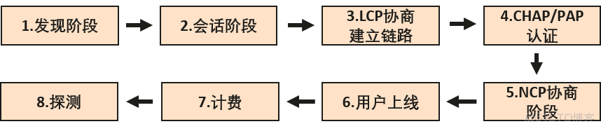 PPP协议和ospf ppp协议和pppoe协议_链路_03