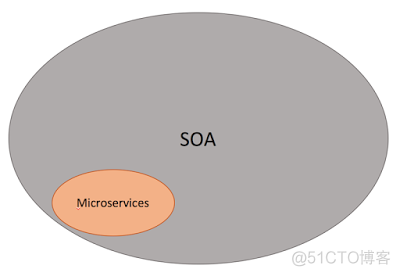 SOA 微服务 dubbo soa与微服务的关联和区别_数据库_03