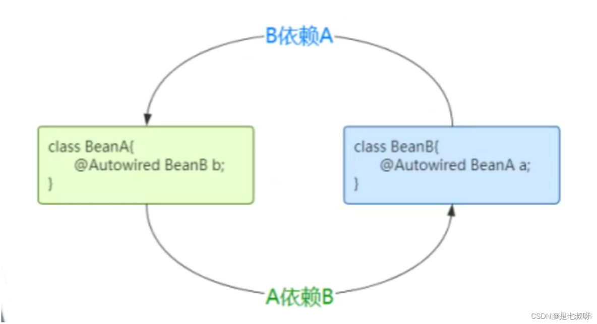 springboot bean循环注入原理 spring如何解决bean循环依赖_AOP_02