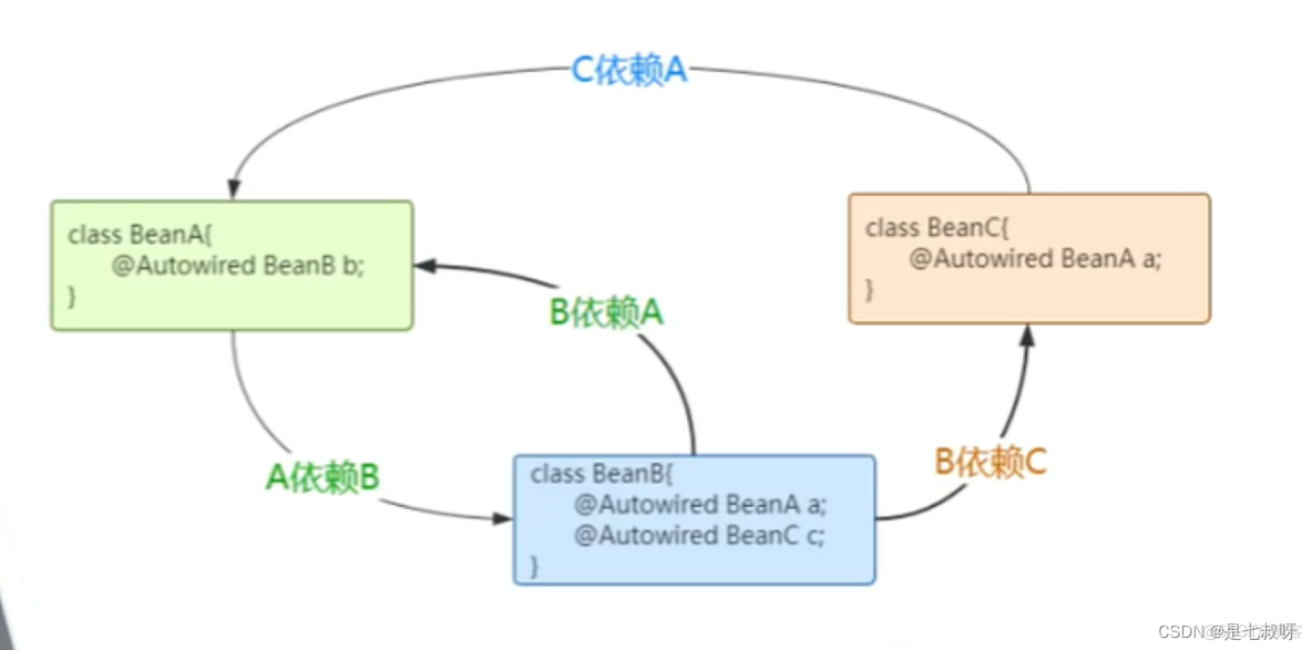 springboot bean循环注入原理 spring如何解决bean循环依赖_AOP_03