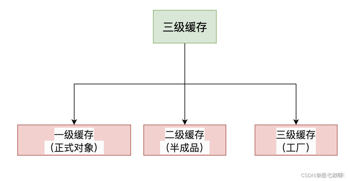 springboot bean循环注入原理 spring如何解决bean循环依赖_三级缓存_04