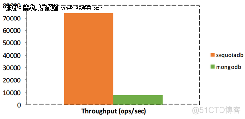 性能对比 Learning curves 性能对比报告_nosql_09