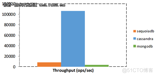 性能对比 Learning curves 性能对比报告_Cassandra_12