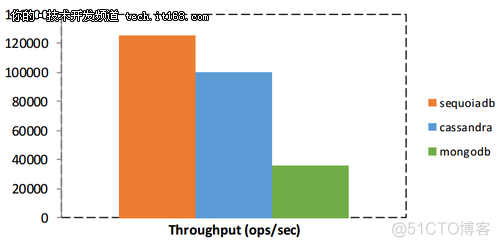 性能对比 Learning curves 性能对比报告_nosql_14