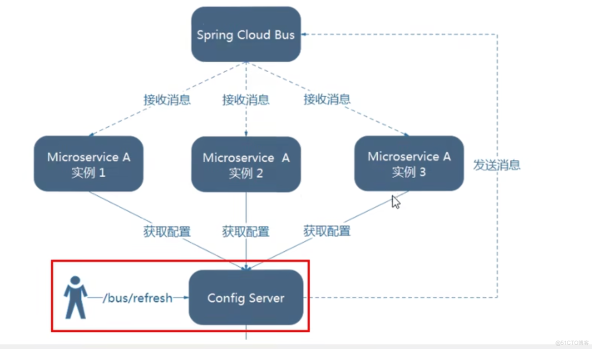 微服务发现其他微服务的版本 微服务 版本_Server_156