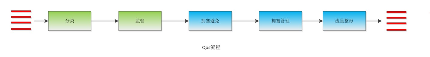 交换机qos限速策略原理 交换机qos功能_Qos