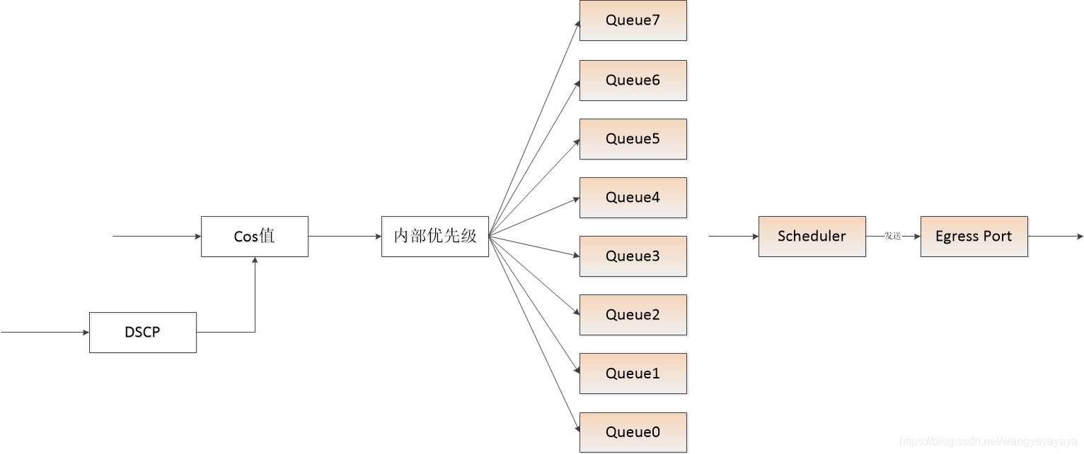 交换机qos限速策略原理 交换机qos功能_优先级_13