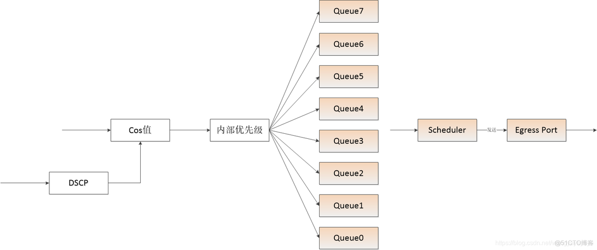 交换机qos限速策略原理 交换机qos功能_令牌桶_13