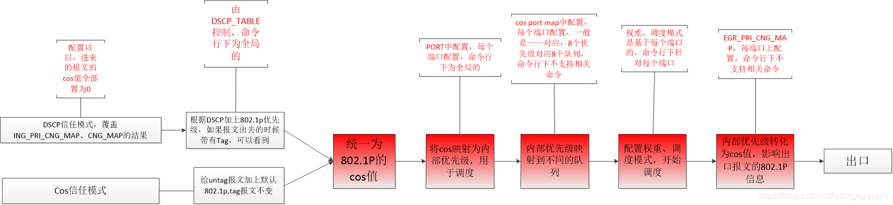 交换机qos限速策略原理 交换机qos功能_Qos_18