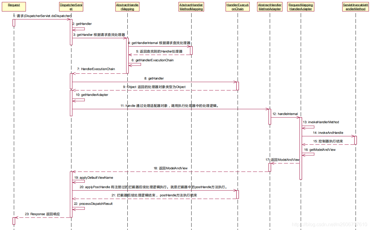 spring controller调用其他controller方法 spring controller原理_MVC_02