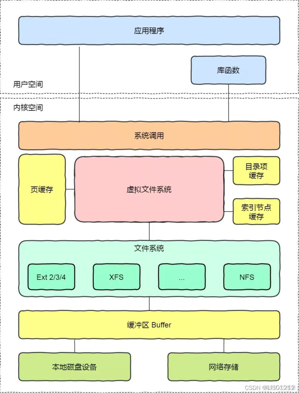 文件索引节点法 例子 索引节点内容_链表