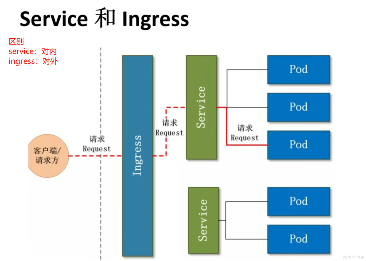 k8s和devops k8s和devops的关系_Server_06