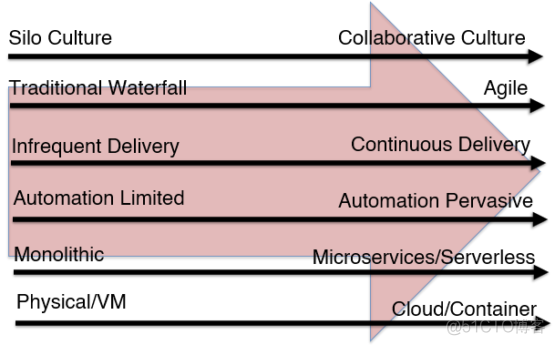 有关DevOps的理解正确的是 关于devops描述错误是_devops