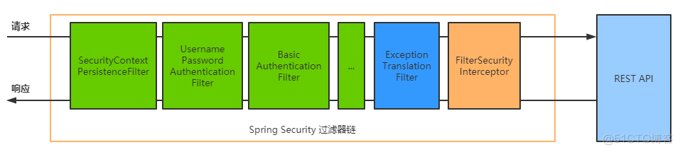 spring authorization server自定义密码登录 springsecurity自定义登录接口_spring_02