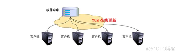 centos7 yum 没有可用软件包 linux中yum没有已启用的仓库_centos