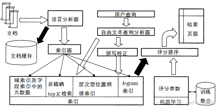 信息检索课程教学大纲 信息检索课程内容_信息检索课程教学大纲_02