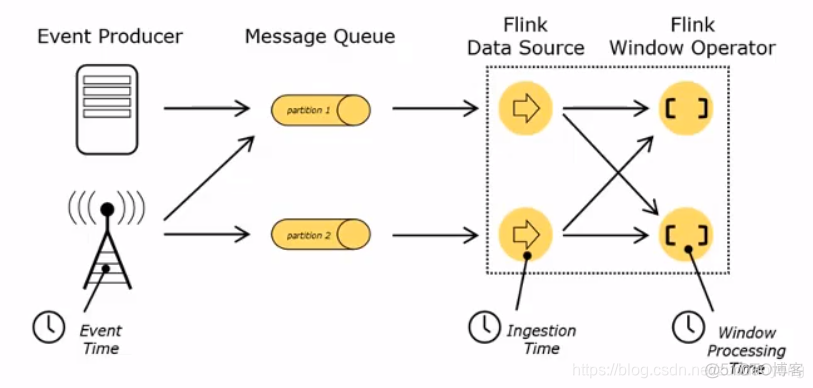 flink时区差8小时 flink timecharacteristic_json