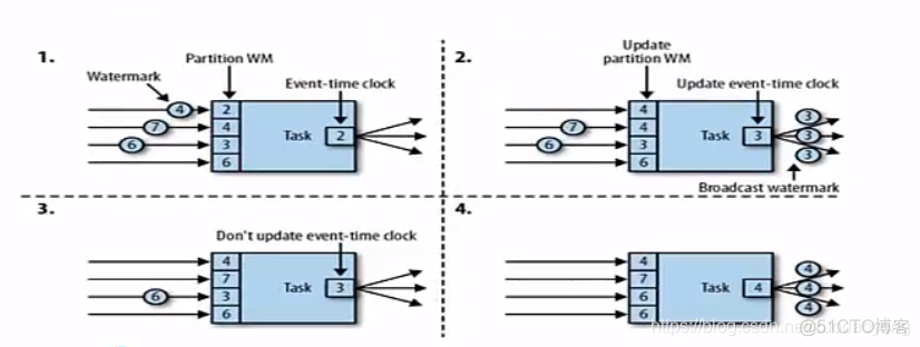 flink时区差8小时 flink timecharacteristic_flink时区差8小时_04