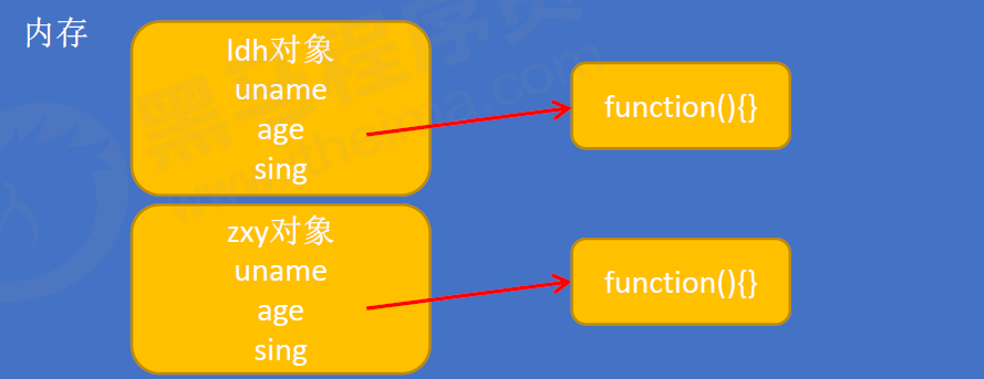 function 定义构造函数 构造函数定义对象_构造函数