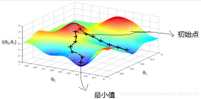 梯度下降 指数衰减 梯度下降概念_初始化