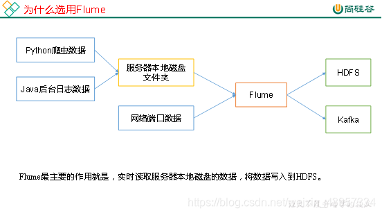 flume 实现定义source flume的source作用_数据