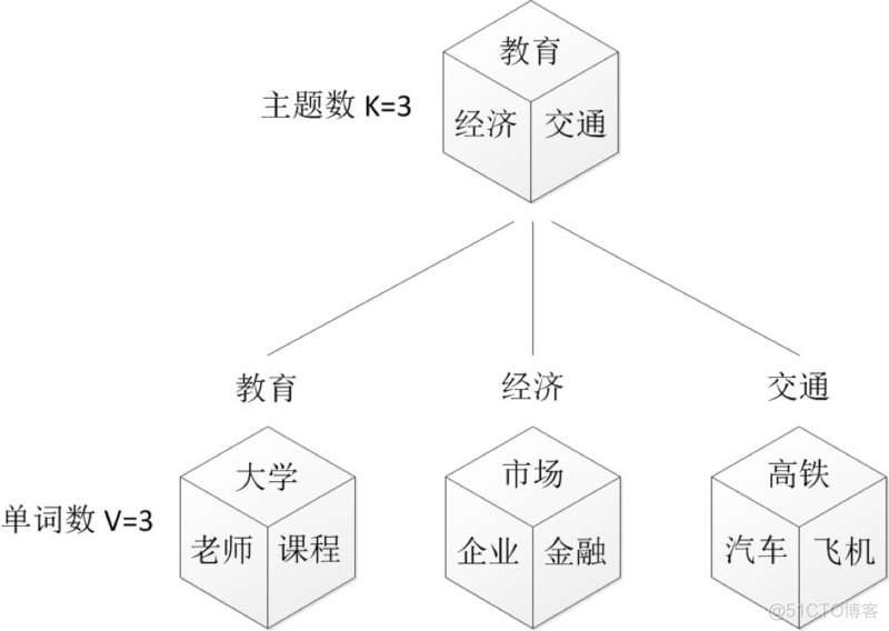 LDA在确定主题数目上的优缺点 lda模型 主题个数确定_LDA在确定主题数目上的优缺点