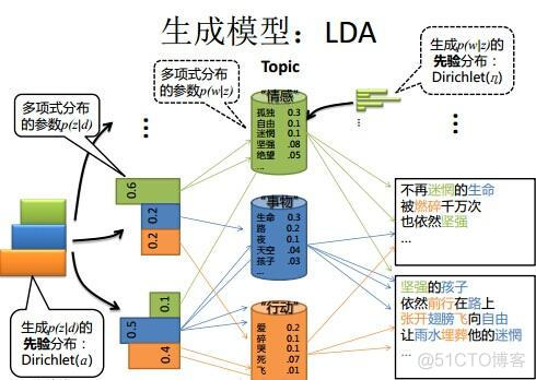 LDA在确定主题数目上的优缺点 lda模型 主题个数确定_人工智能_03