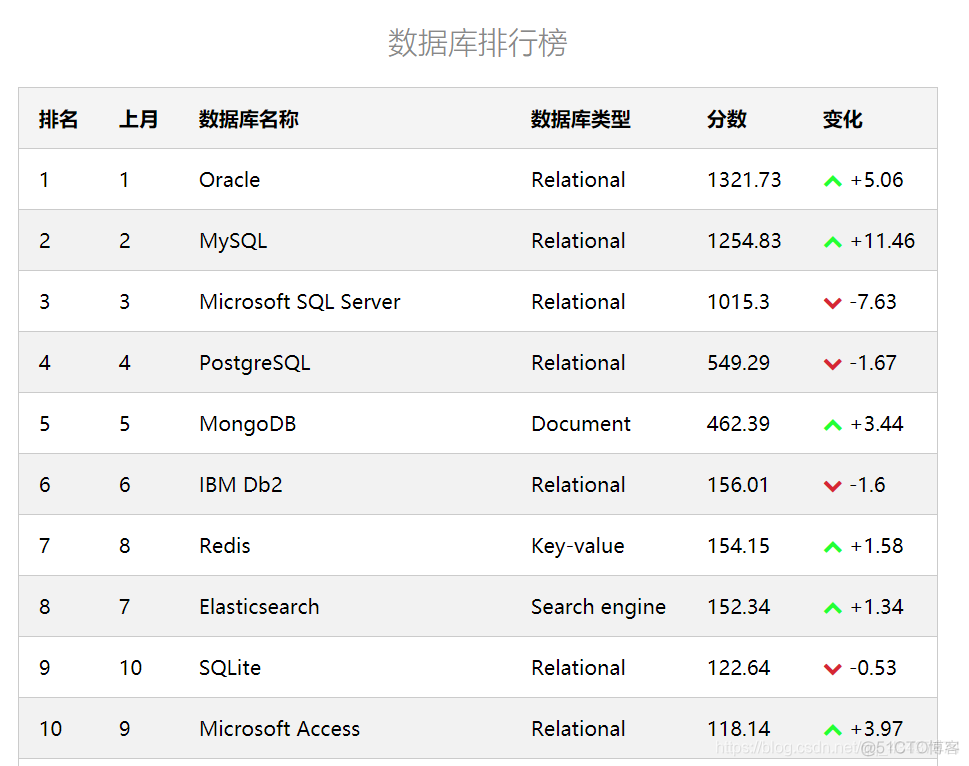 dba_tables表与dba_objects表区别 dba在数据库里是啥意思_mysql