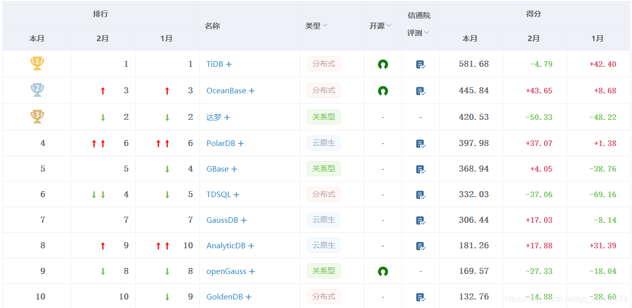 dba_tables表与dba_objects表区别 dba在数据库里是啥意思_mysql_03