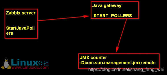 zabbix 采集数据时间不准 zabbix采集间隔_tomcat_02