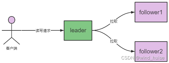 kafka 副本机制 kafka副本作用_数据一致性_02