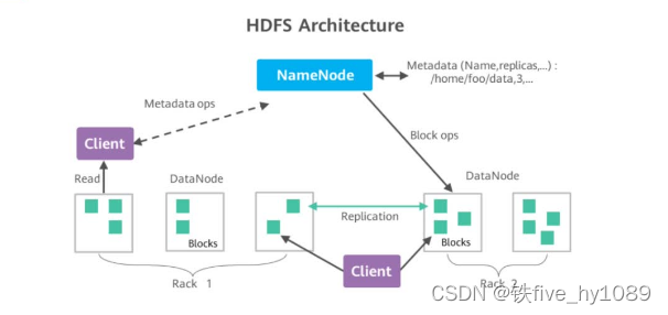 hdfs分离 hdfs对文件分块存储的作用_HDFS_02