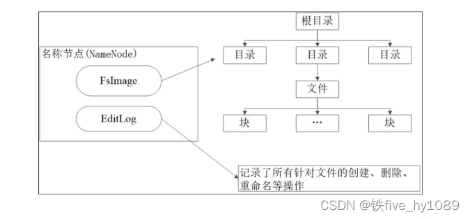 hdfs分离 hdfs对文件分块存储的作用_hdfs分离_04