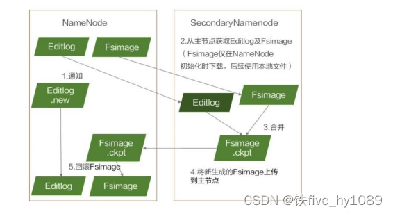 hdfs分离 hdfs对文件分块存储的作用_hdfs分离_07