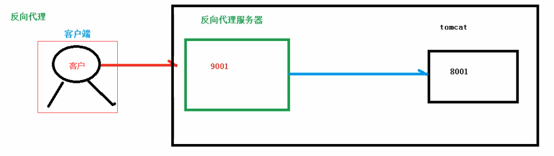 nginx 集群 springboot nginx集群部署详解_nginx