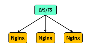 lvs nginx集群 lvs f5 nginx_数据库