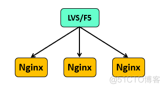 lvs nginx集群 lvs f5 nginx_数据库