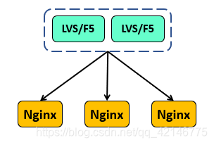 lvs nginx集群 lvs f5 nginx_分布式_02