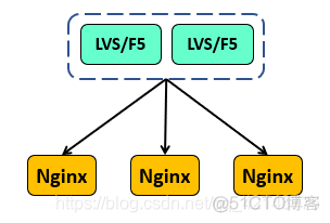 lvs nginx集群 lvs f5 nginx_lvs nginx集群_02